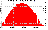 Solar PV/Inverter Performance Solar Radiation & Day Average per Minute