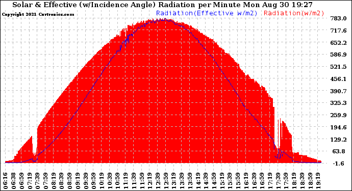 Solar PV/Inverter Performance Solar Radiation & Effective Solar Radiation per Minute