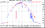 Solar PV/Inverter Performance Photovoltaic Panel Current Output