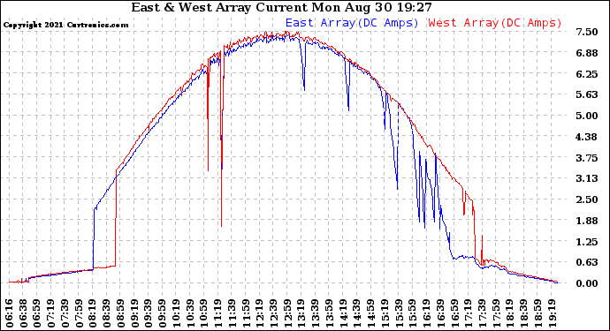 Solar PV/Inverter Performance Photovoltaic Panel Current Output