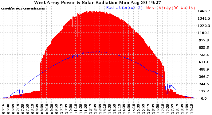 Solar PV/Inverter Performance West Array Power Output & Solar Radiation