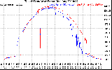 Solar PV/Inverter Performance Photovoltaic Panel Power Output