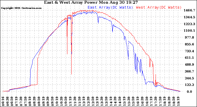 Solar PV/Inverter Performance Photovoltaic Panel Power Output