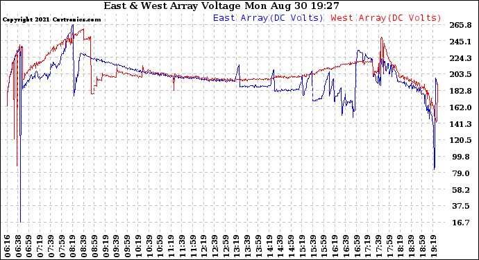 Solar PV/Inverter Performance Photovoltaic Panel Voltage Output