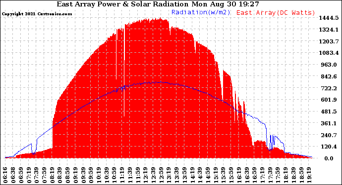 Solar PV/Inverter Performance East Array Power Output & Solar Radiation