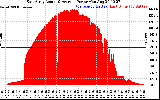 Solar PV/Inverter Performance East Array Actual & Average Power Output