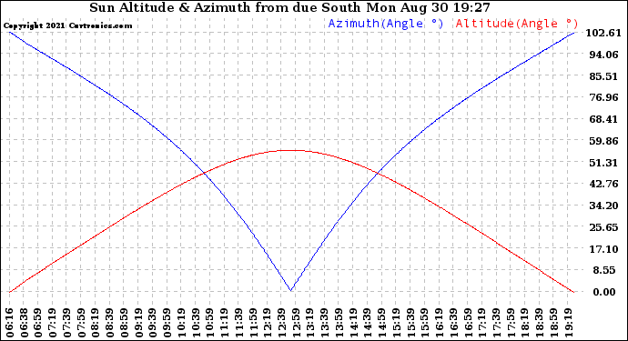 Solar PV/Inverter Performance Sun Altitude Angle & Azimuth Angle