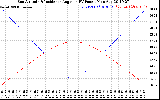 Solar PV/Inverter Performance Sun Altitude Angle & Sun Incidence Angle on PV Panels