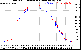 Solar PV/Inverter Performance PV Panel Power Output & Inverter Power Output