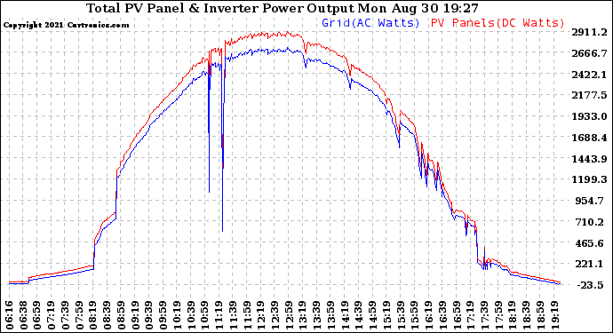 Solar PV/Inverter Performance PV Panel Power Output & Inverter Power Output