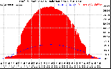 Solar PV/Inverter Performance Total PV Panel Power Output & Solar Radiation