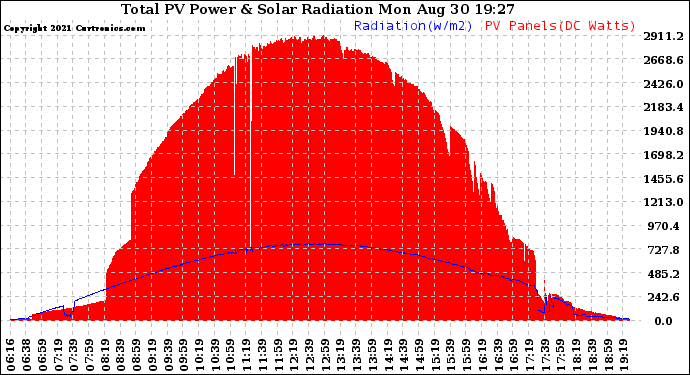 Solar PV/Inverter Performance Total PV Panel Power Output & Solar Radiation