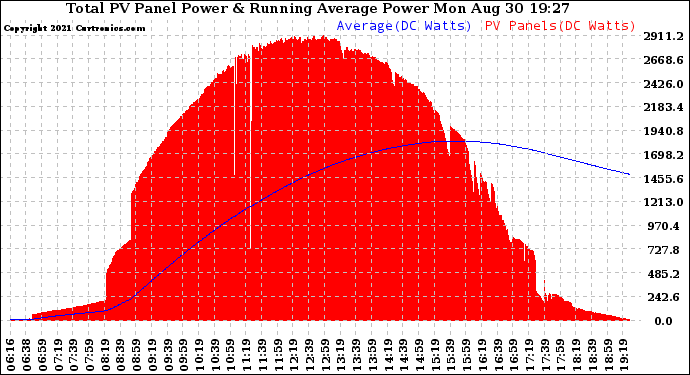 Solar PV/Inverter Performance Total PV Panel & Running Average Power Output