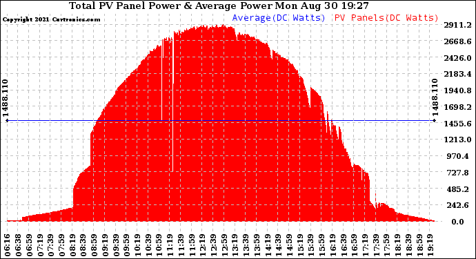 Solar PV/Inverter Performance Total PV Panel Power Output