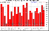 Solar PV/Inverter Performance Weekly Solar Energy Production