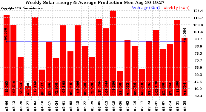 Solar PV/Inverter Performance Weekly Solar Energy Production