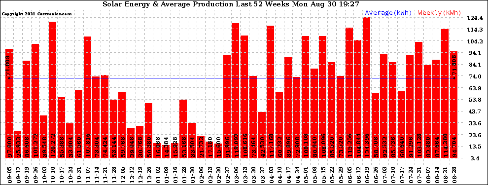 Solar PV/Inverter Performance Weekly Solar Energy Production Last 52 Weeks