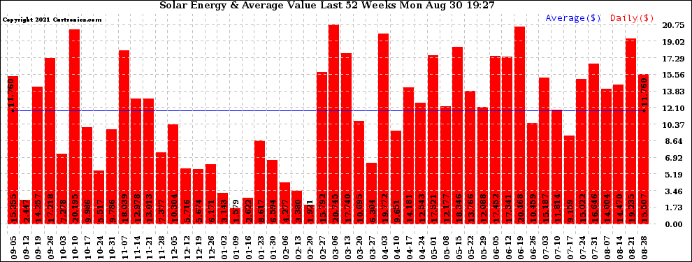 Solar PV/Inverter Performance Weekly Solar Energy Production Value Last 52 Weeks