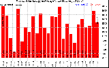 Solar PV/Inverter Performance Weekly Solar Energy Production Value