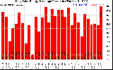 Solar PV/Inverter Performance Daily Solar Energy Production