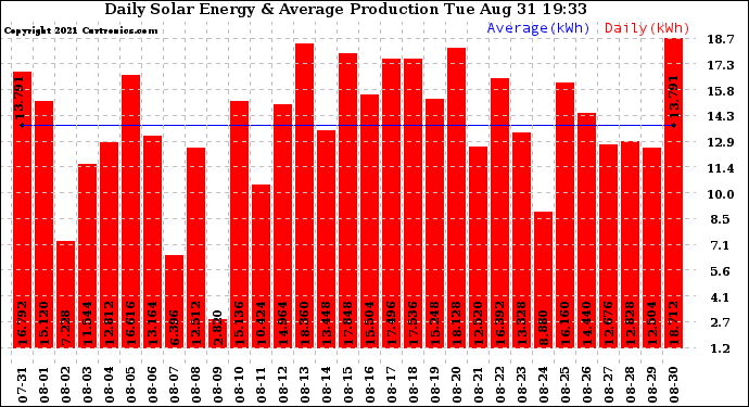 Solar PV/Inverter Performance Daily Solar Energy Production