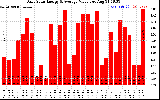 Solar PV/Inverter Performance Daily Solar Energy Production Value