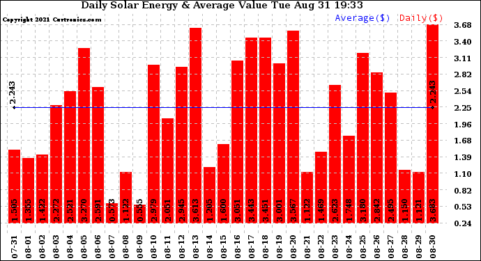 Solar PV/Inverter Performance Daily Solar Energy Production Value