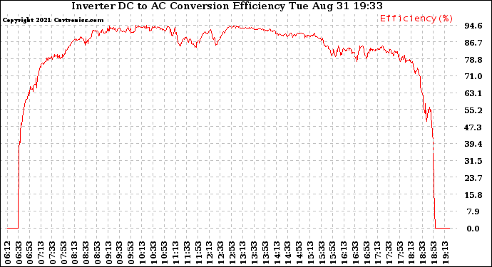 Solar PV/Inverter Performance Inverter DC to AC Conversion Efficiency