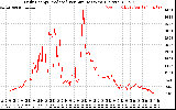 Solar PV/Inverter Performance Daily Energy Production Per Minute