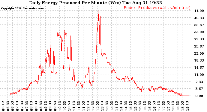 Solar PV/Inverter Performance Daily Energy Production Per Minute