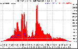 Solar PV/Inverter Performance Grid Power & Solar Radiation