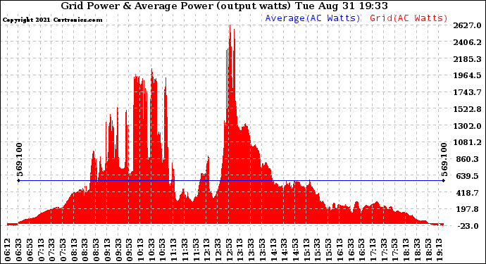 Solar PV/Inverter Performance Inverter Power Output