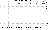 Solar PV/Inverter Performance Grid Voltage