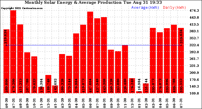 Solar PV/Inverter Performance Monthly Solar Energy Production