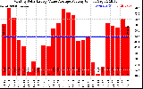 Solar PV/Inverter Performance Monthly Solar Energy Value Average Per Day ($)