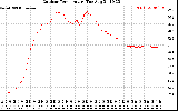 Solar PV/Inverter Performance Outdoor Temperature