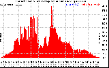 Solar PV/Inverter Performance Solar Radiation & Day Average per Minute