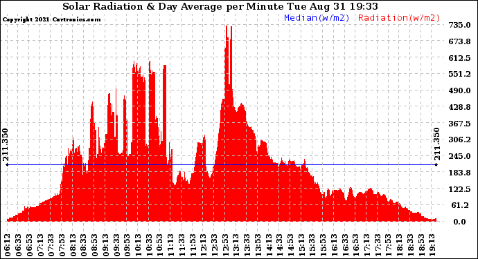 Solar PV/Inverter Performance Solar Radiation & Day Average per Minute