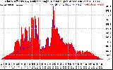 Solar PV/Inverter Performance Solar Radiation & Effective Solar Radiation per Minute