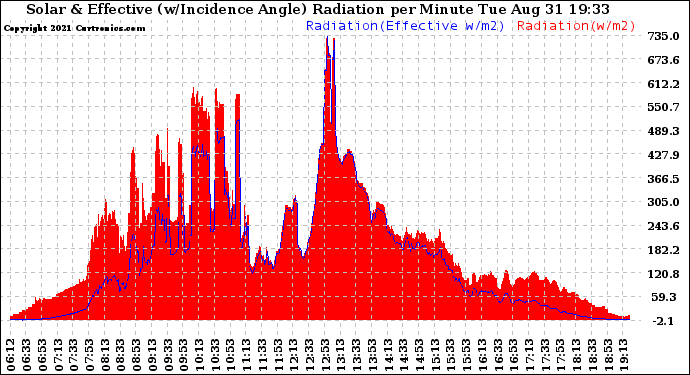 Solar PV/Inverter Performance Solar Radiation & Effective Solar Radiation per Minute