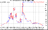 Solar PV/Inverter Performance Photovoltaic Panel Current Output