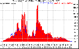 Solar PV/Inverter Performance West Array Power Output & Solar Radiation