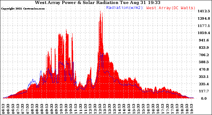 Solar PV/Inverter Performance West Array Power Output & Solar Radiation