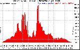 Solar PV/Inverter Performance West Array Actual & Average Power Output