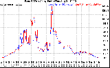 Solar PV/Inverter Performance Photovoltaic Panel Power Output