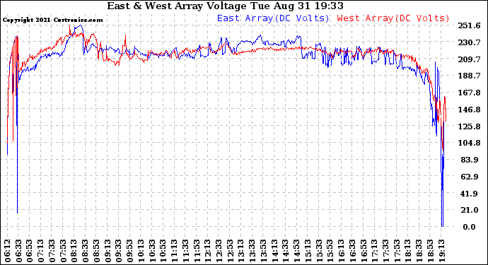 Solar PV/Inverter Performance Photovoltaic Panel Voltage Output