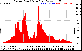 Solar PV/Inverter Performance East Array Actual & Average Power Output