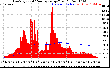 Solar PV/Inverter Performance East Array Actual & Running Average Power Output