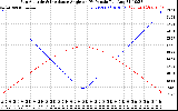 Solar PV/Inverter Performance Sun Altitude Angle & Sun Incidence Angle on PV Panels