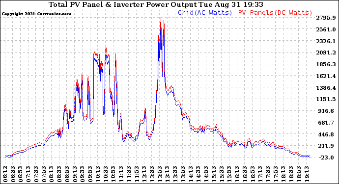 Solar PV/Inverter Performance PV Panel Power Output & Inverter Power Output